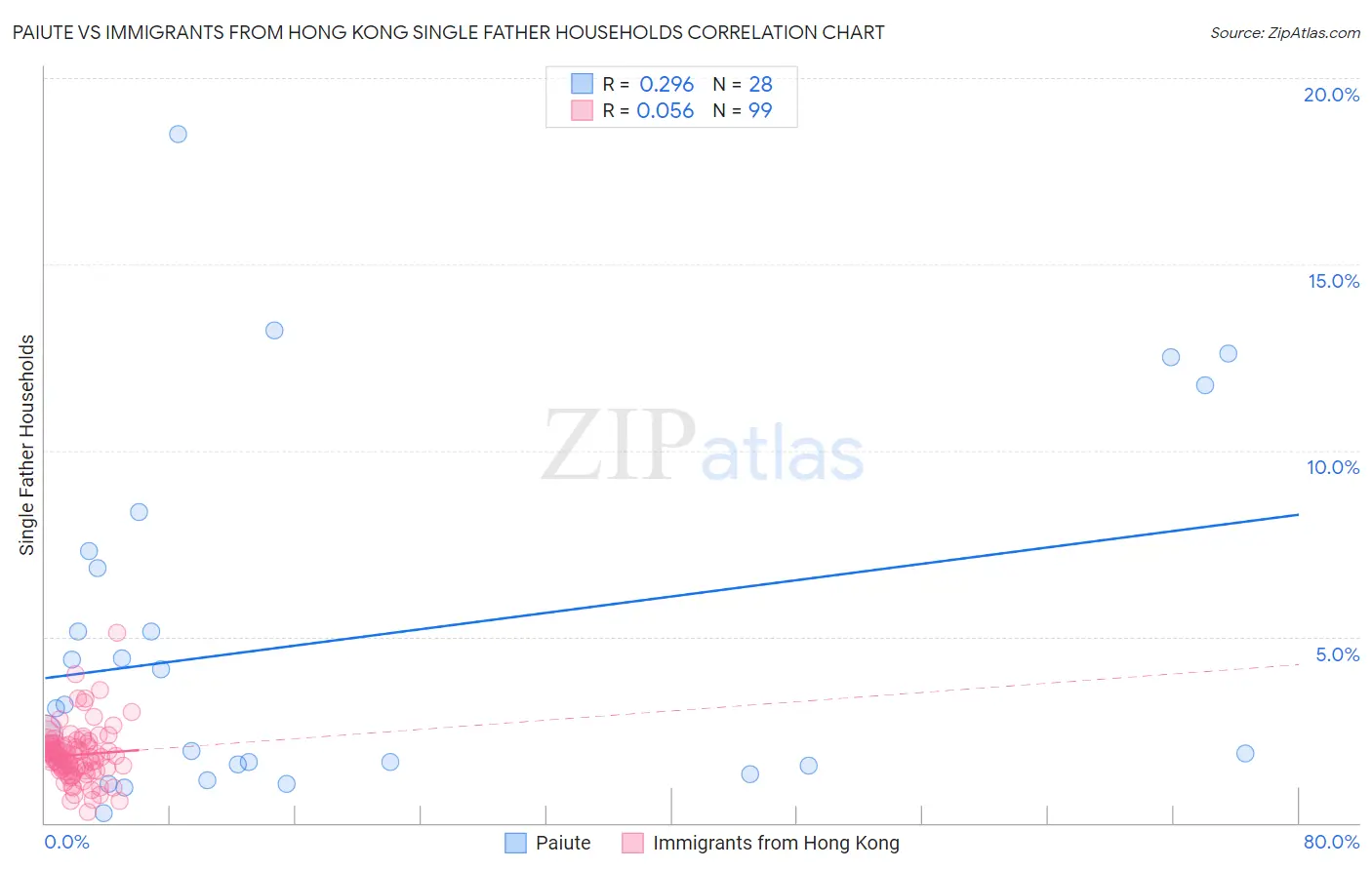 Paiute vs Immigrants from Hong Kong Single Father Households
