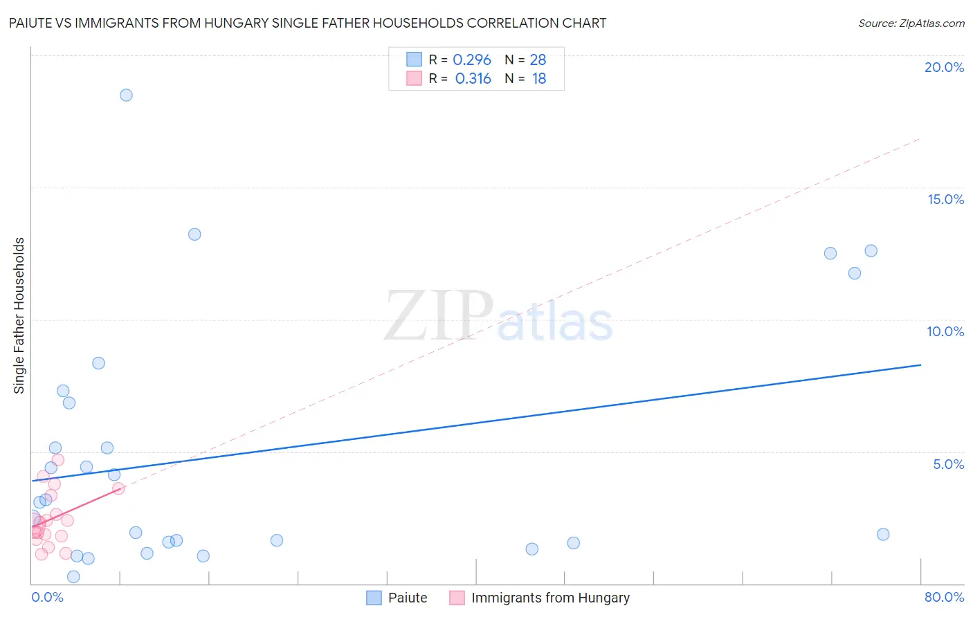 Paiute vs Immigrants from Hungary Single Father Households