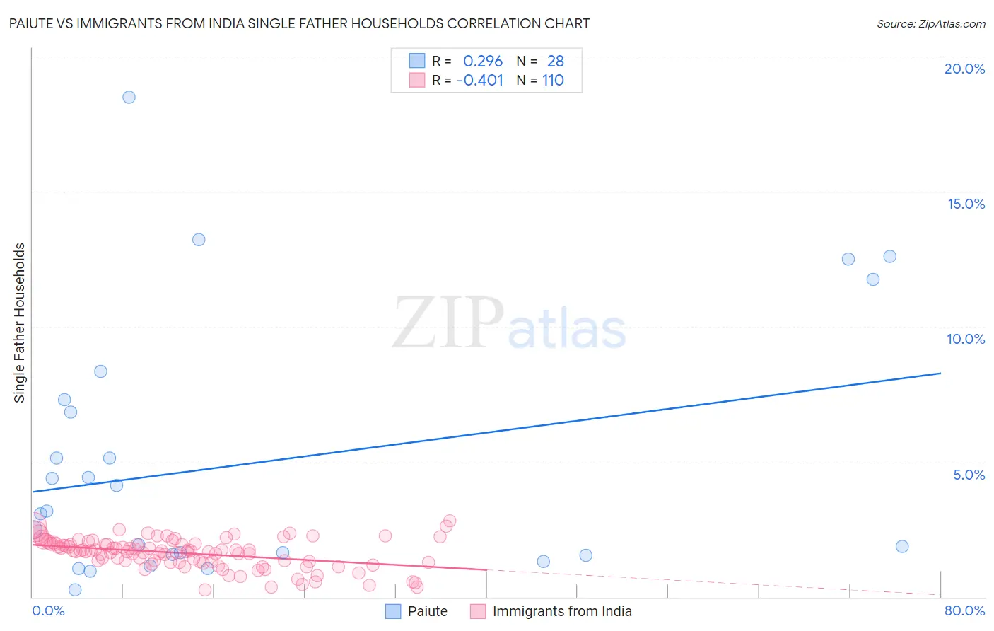 Paiute vs Immigrants from India Single Father Households