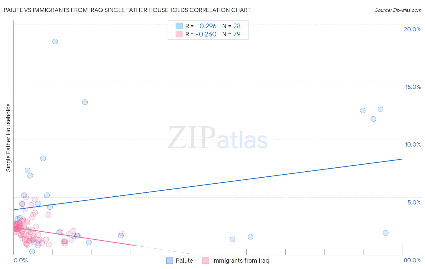 Paiute vs Immigrants from Iraq Single Father Households