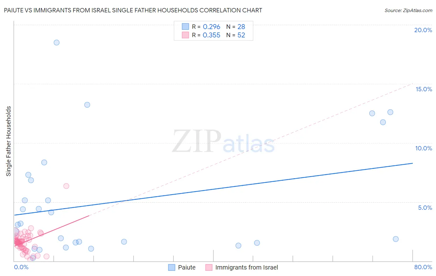 Paiute vs Immigrants from Israel Single Father Households
