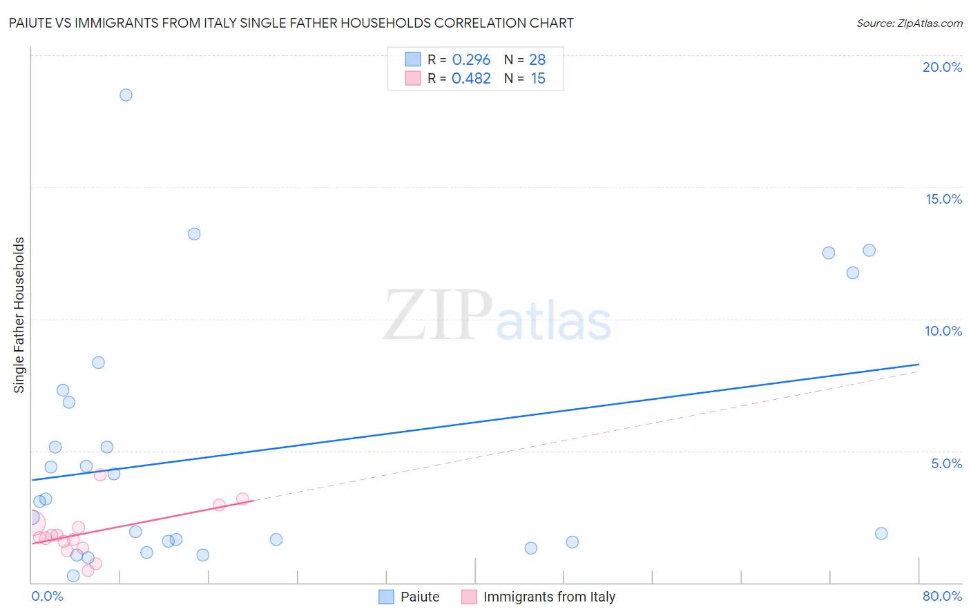 Paiute vs Immigrants from Italy Single Father Households