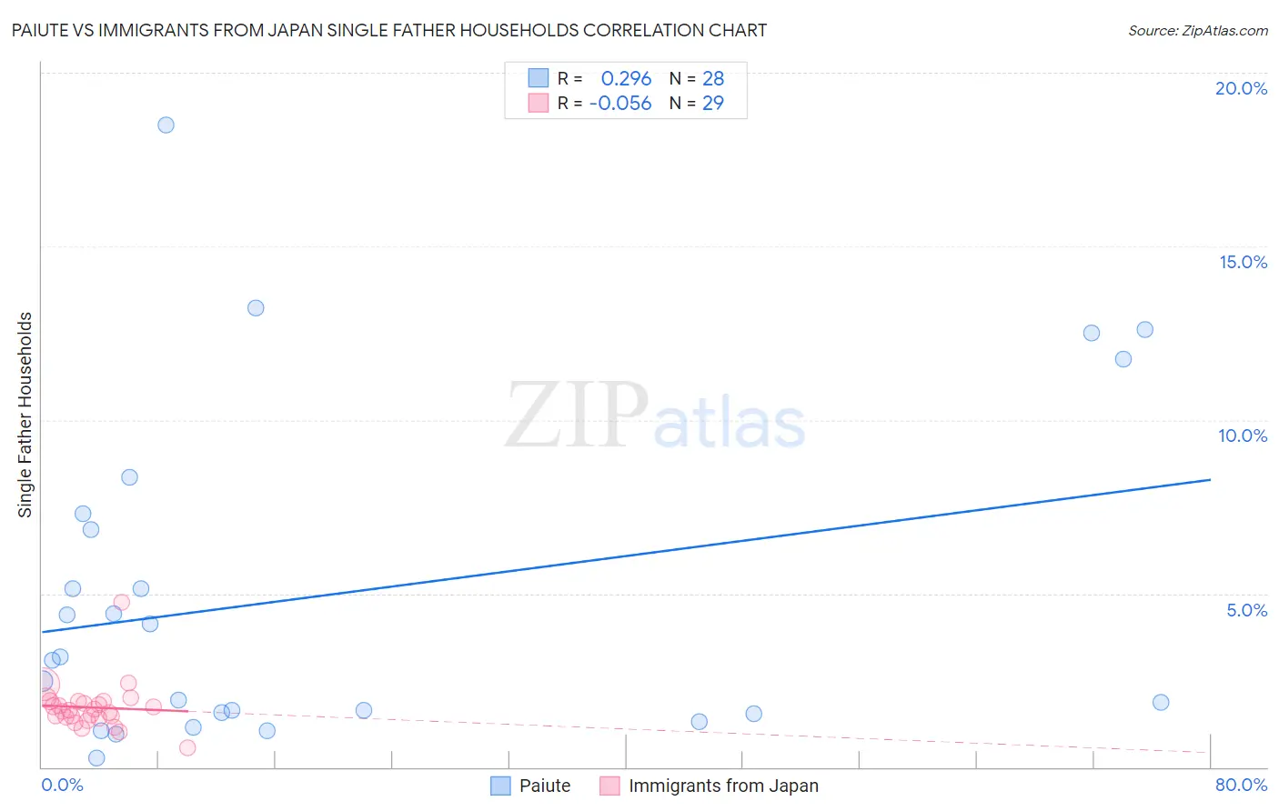 Paiute vs Immigrants from Japan Single Father Households