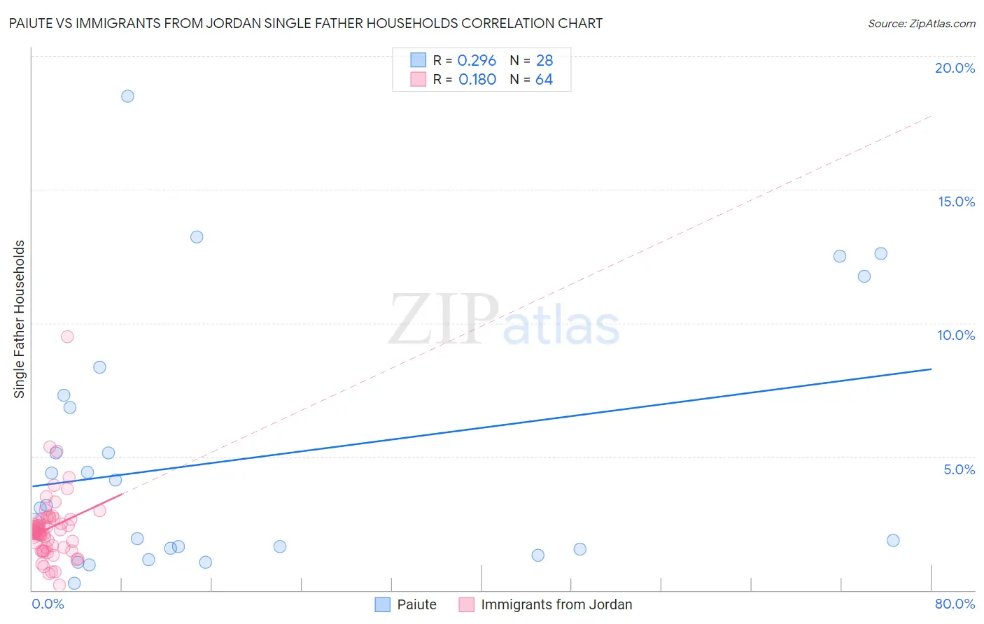 Paiute vs Immigrants from Jordan Single Father Households