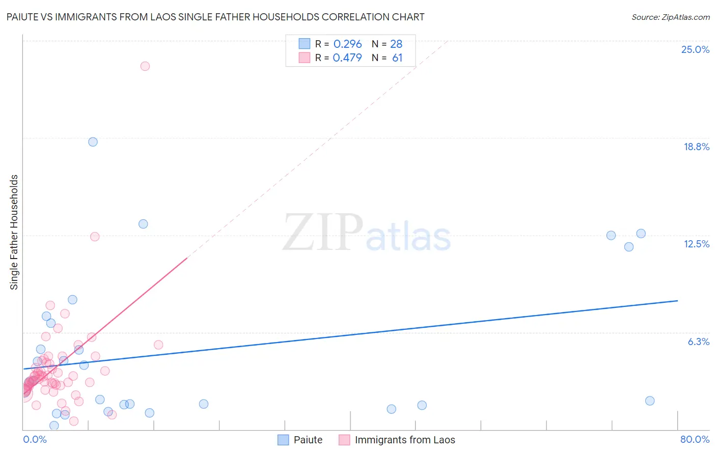 Paiute vs Immigrants from Laos Single Father Households