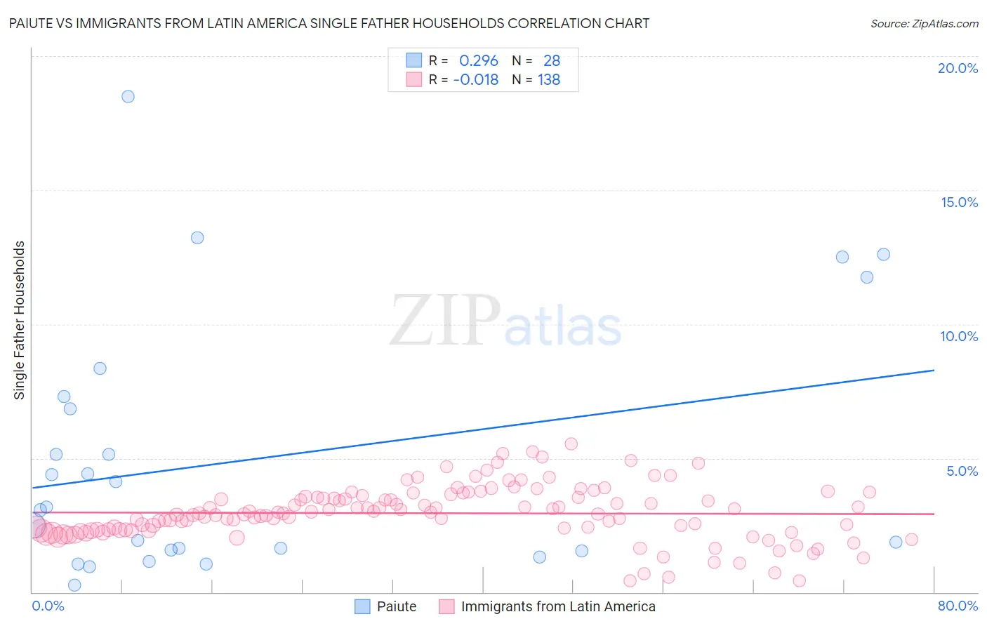 Paiute vs Immigrants from Latin America Single Father Households