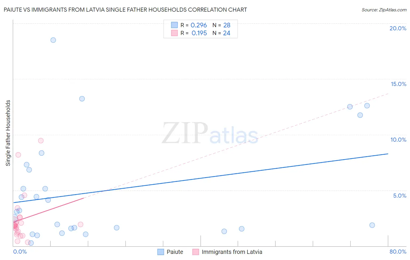 Paiute vs Immigrants from Latvia Single Father Households