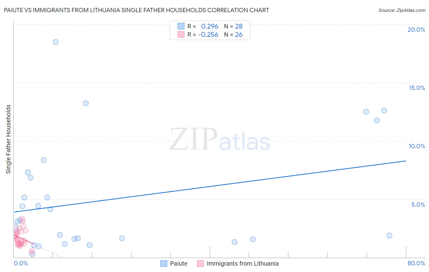 Paiute vs Immigrants from Lithuania Single Father Households