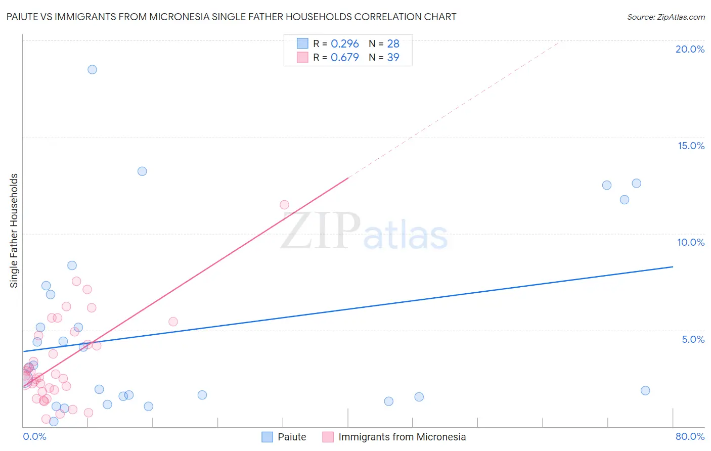 Paiute vs Immigrants from Micronesia Single Father Households