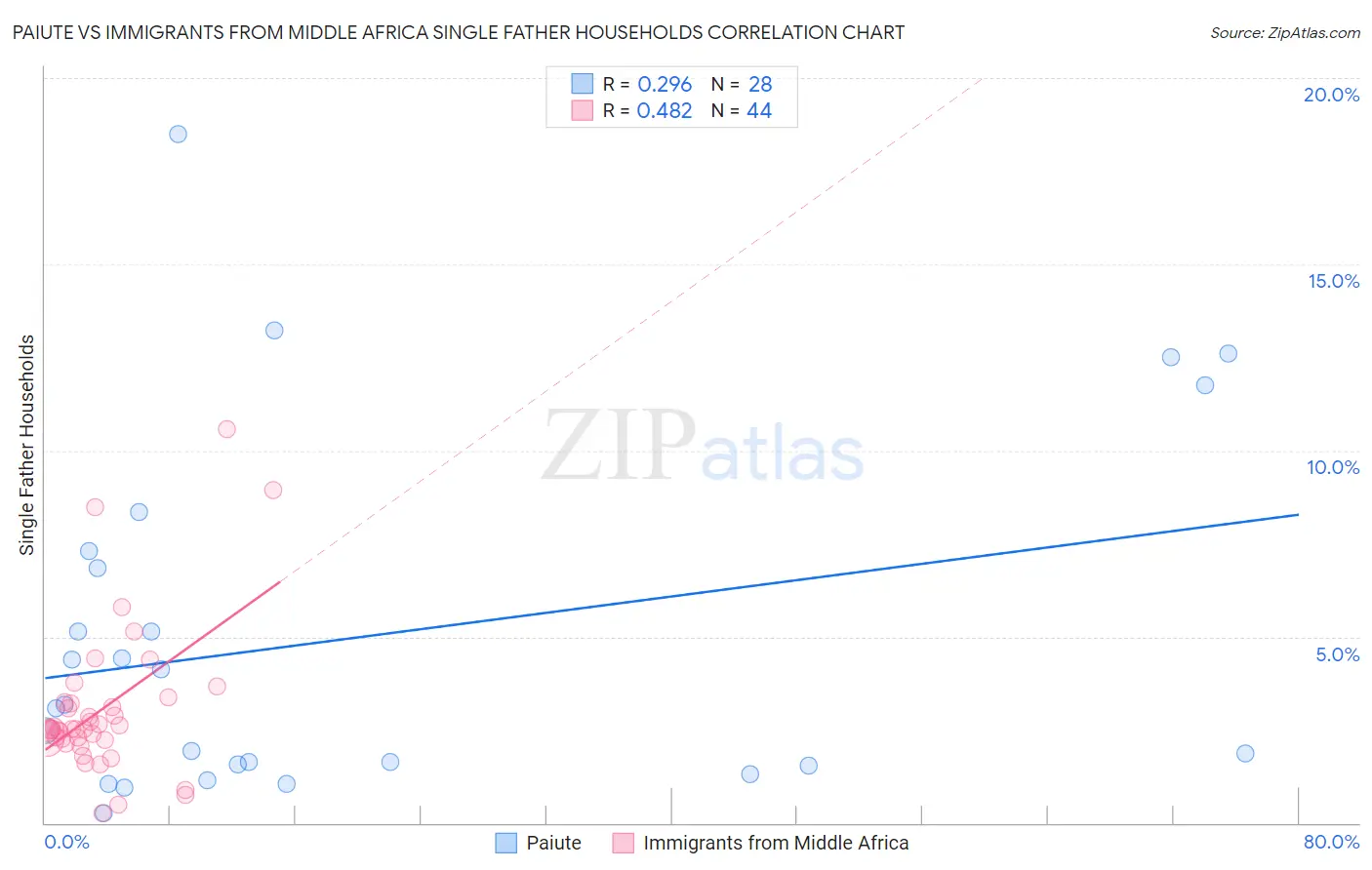 Paiute vs Immigrants from Middle Africa Single Father Households