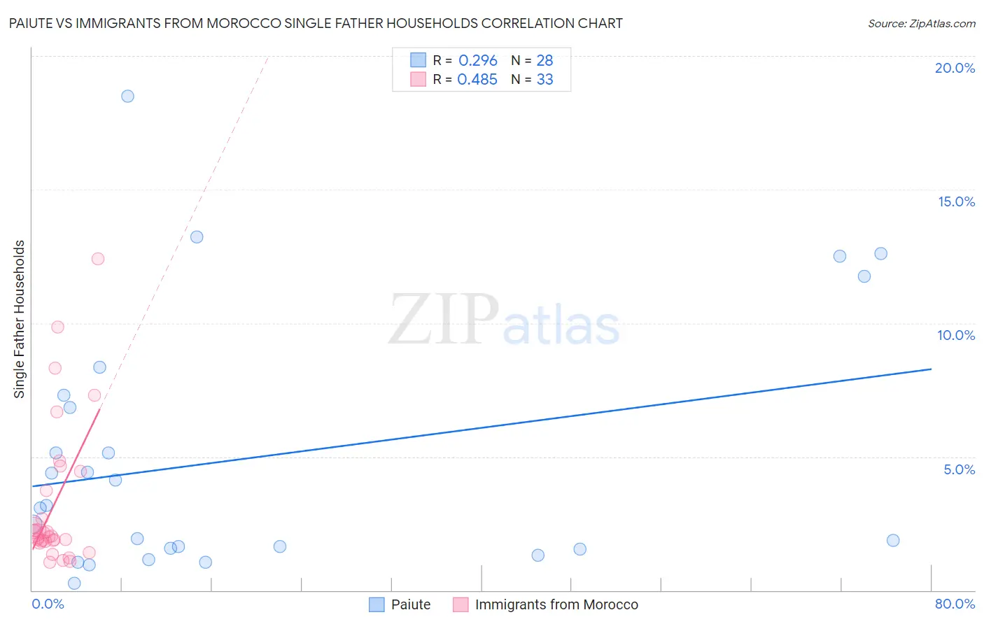 Paiute vs Immigrants from Morocco Single Father Households