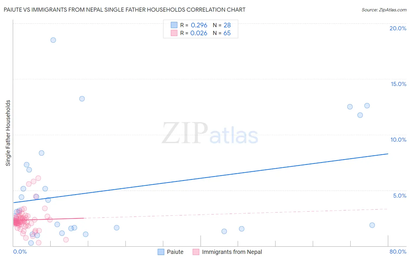 Paiute vs Immigrants from Nepal Single Father Households