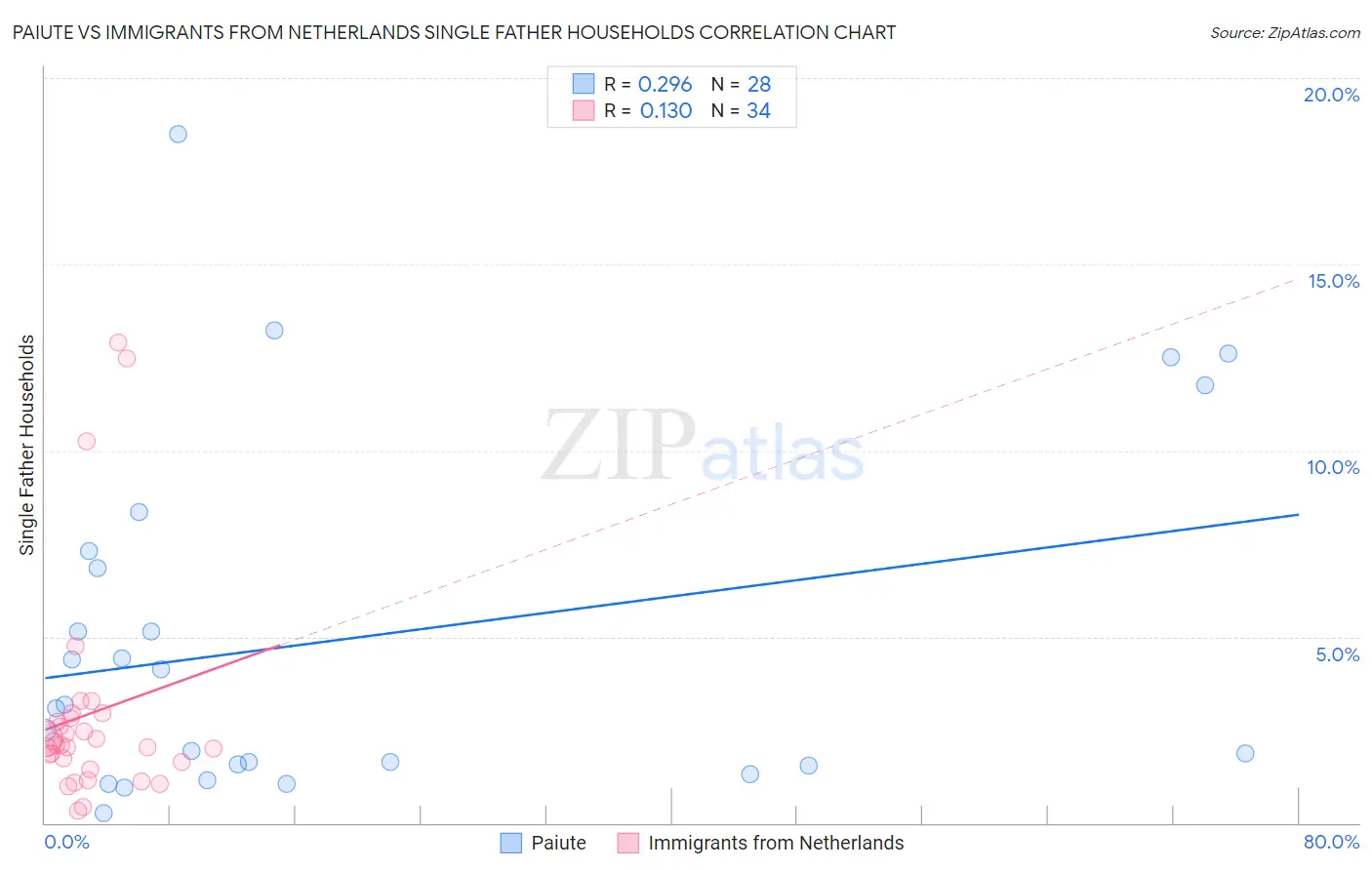 Paiute vs Immigrants from Netherlands Single Father Households