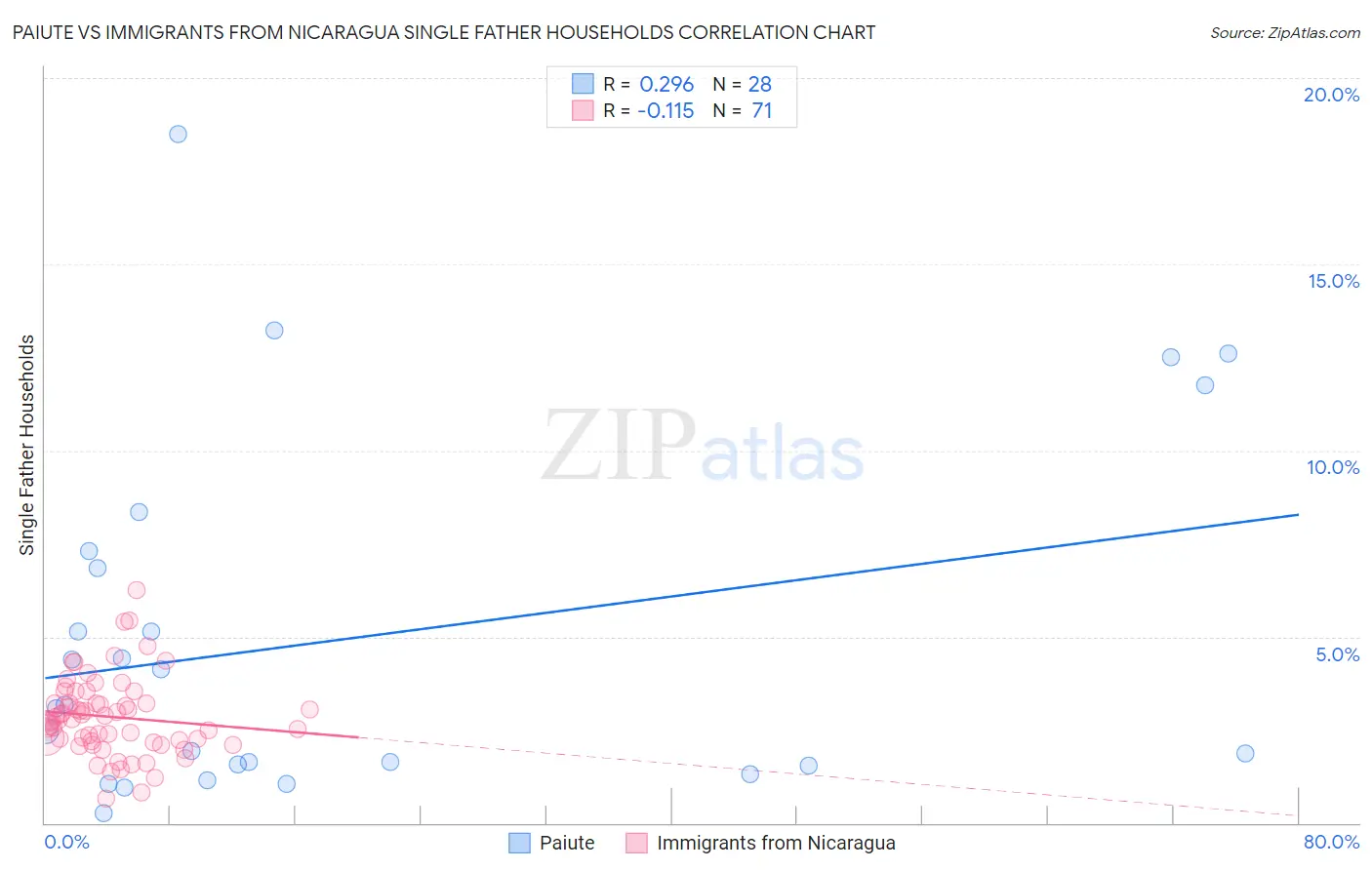 Paiute vs Immigrants from Nicaragua Single Father Households