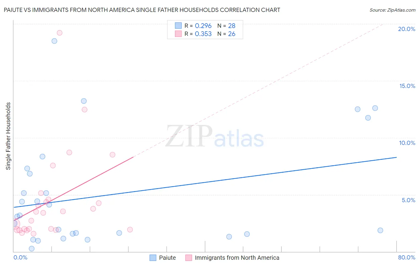 Paiute vs Immigrants from North America Single Father Households