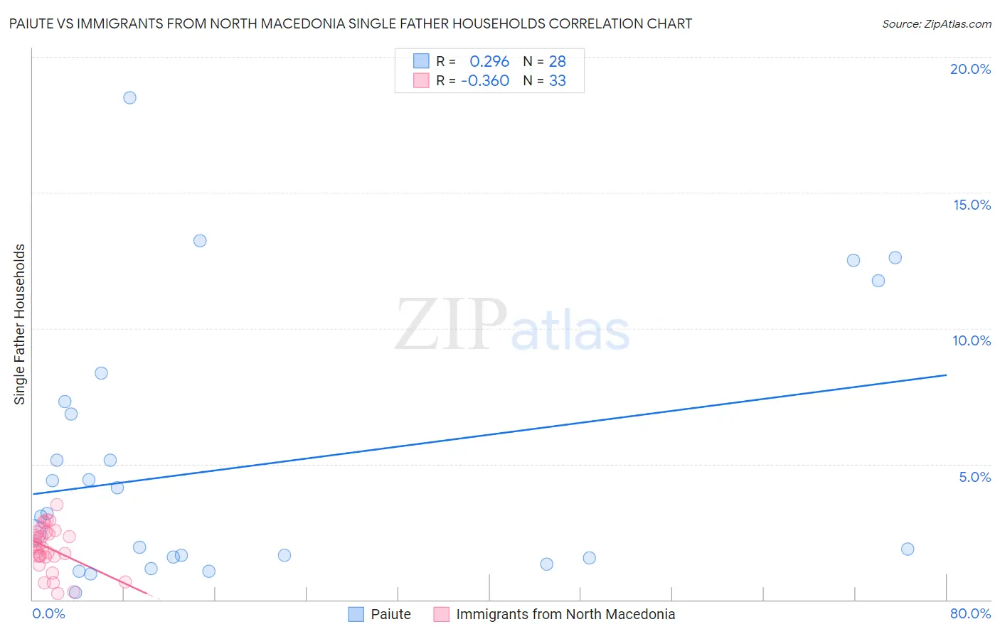 Paiute vs Immigrants from North Macedonia Single Father Households