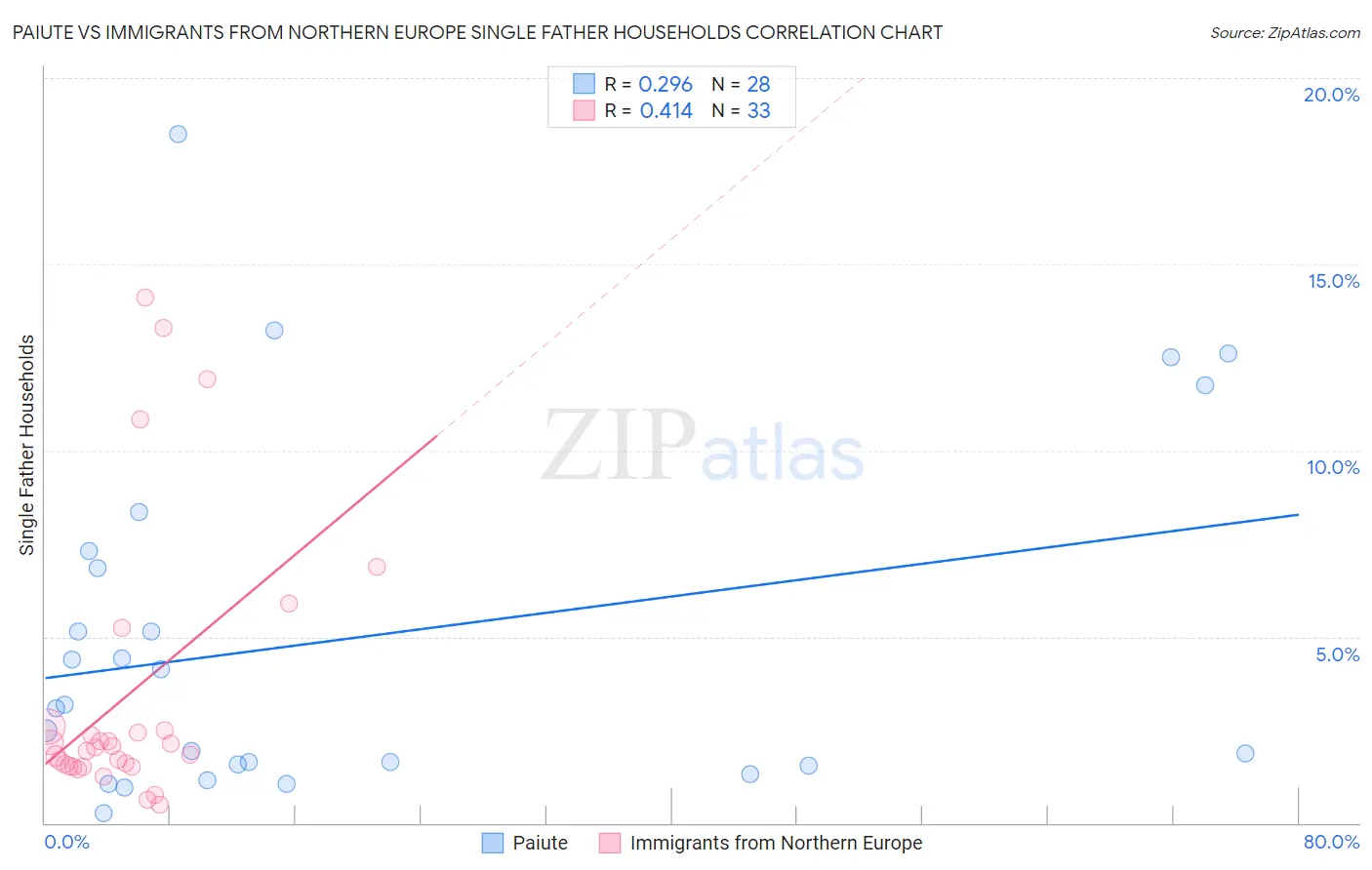 Paiute vs Immigrants from Northern Europe Single Father Households