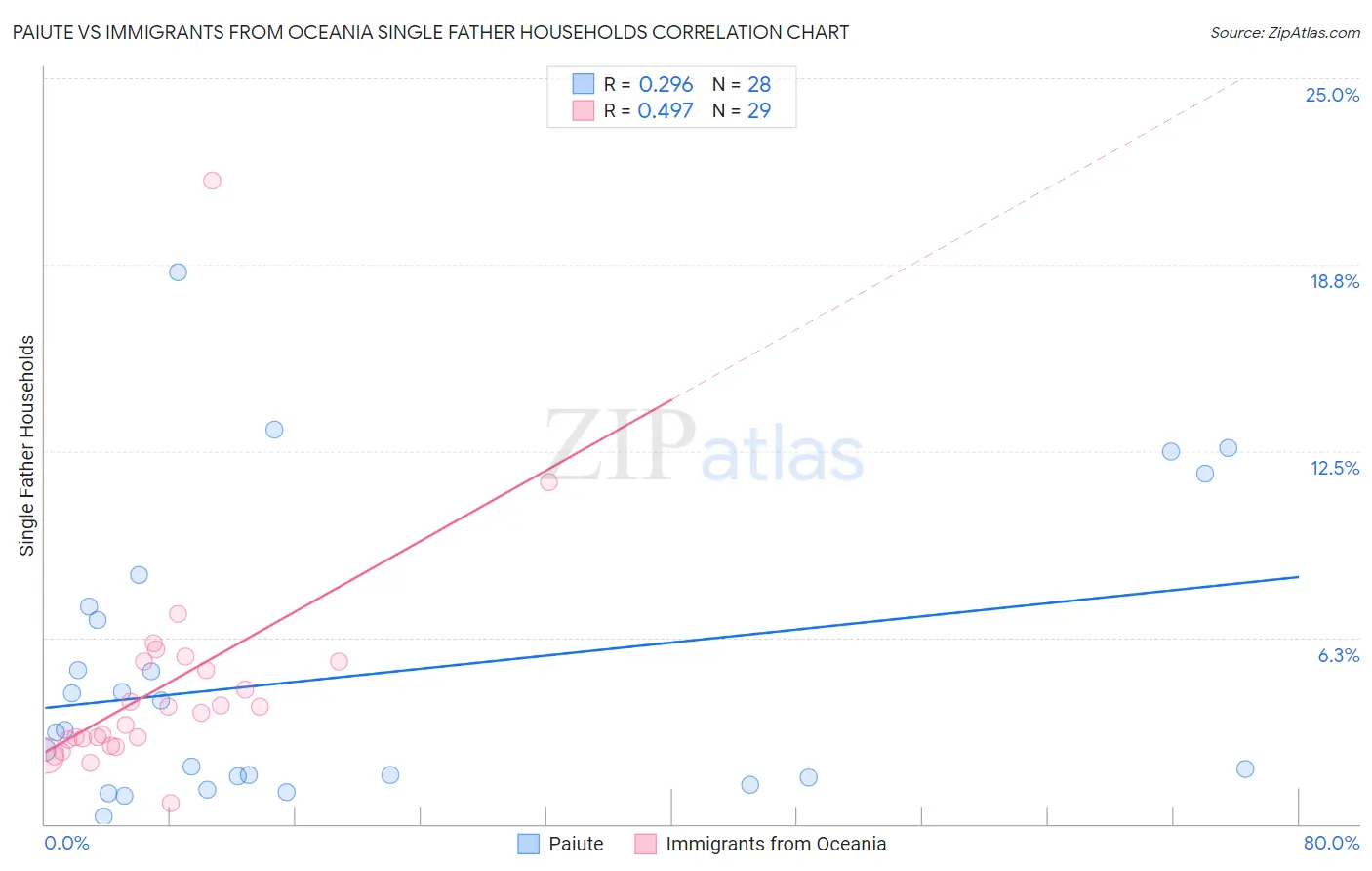 Paiute vs Immigrants from Oceania Single Father Households