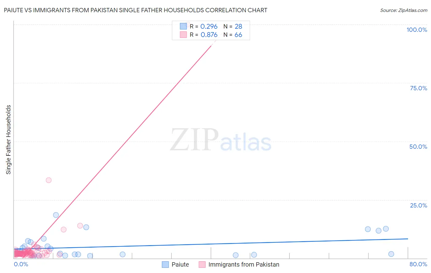 Paiute vs Immigrants from Pakistan Single Father Households