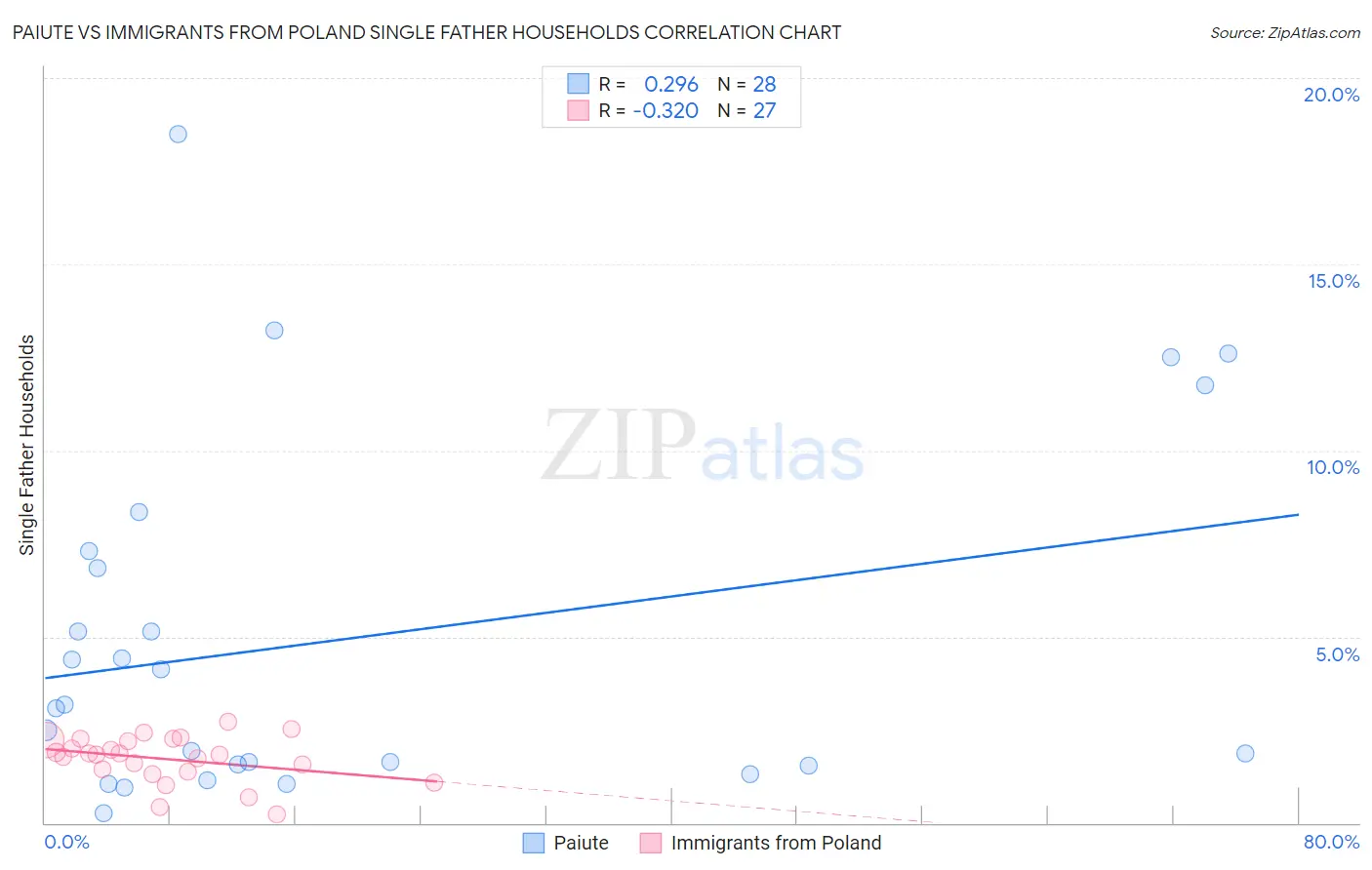 Paiute vs Immigrants from Poland Single Father Households