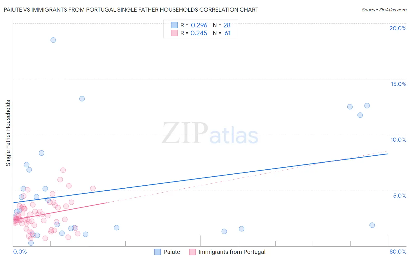 Paiute vs Immigrants from Portugal Single Father Households