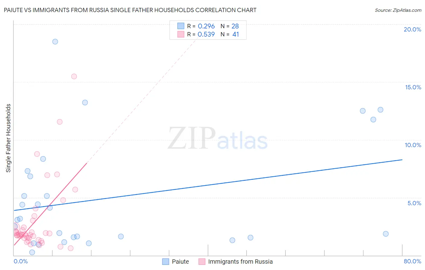 Paiute vs Immigrants from Russia Single Father Households