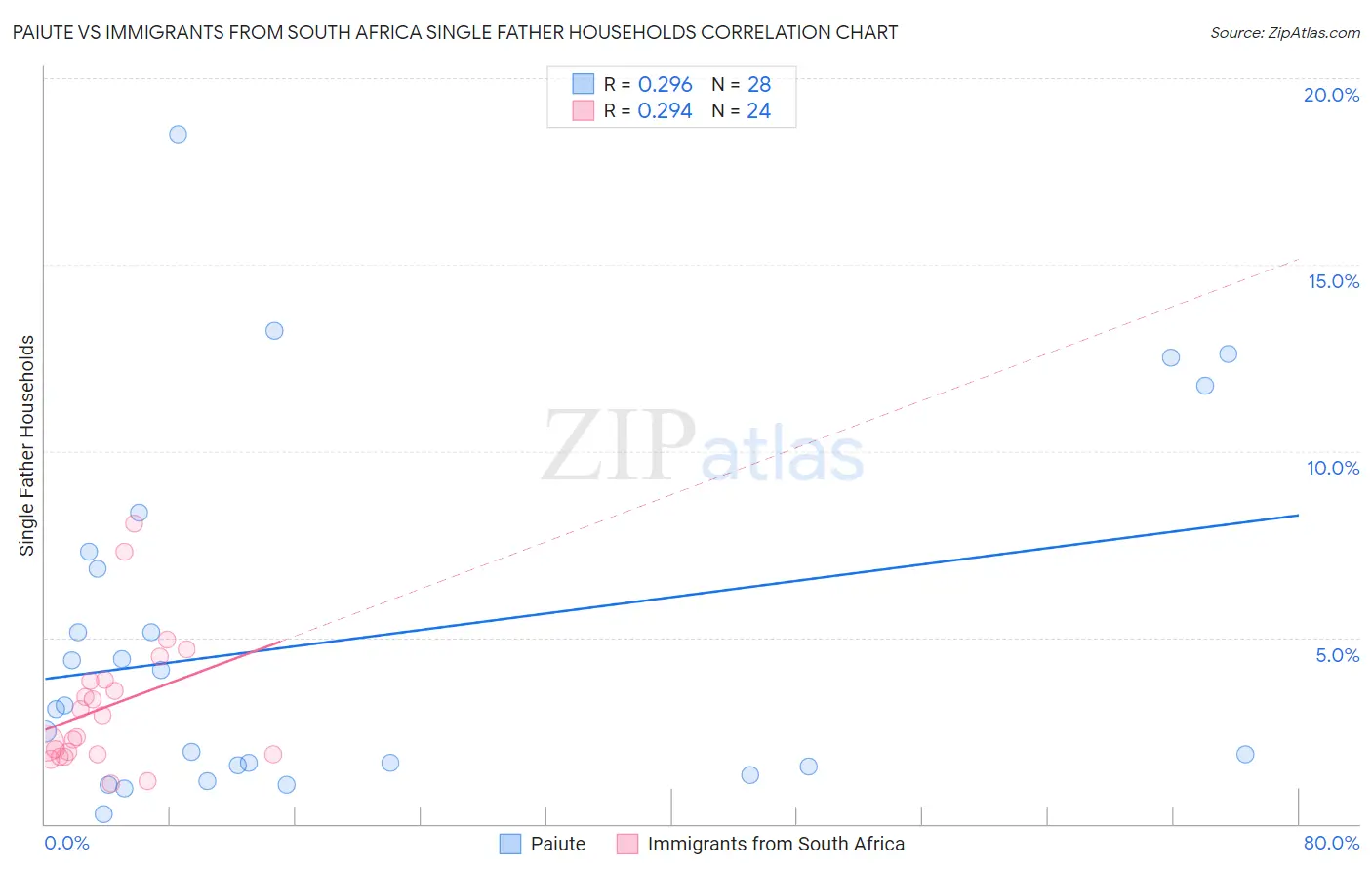 Paiute vs Immigrants from South Africa Single Father Households