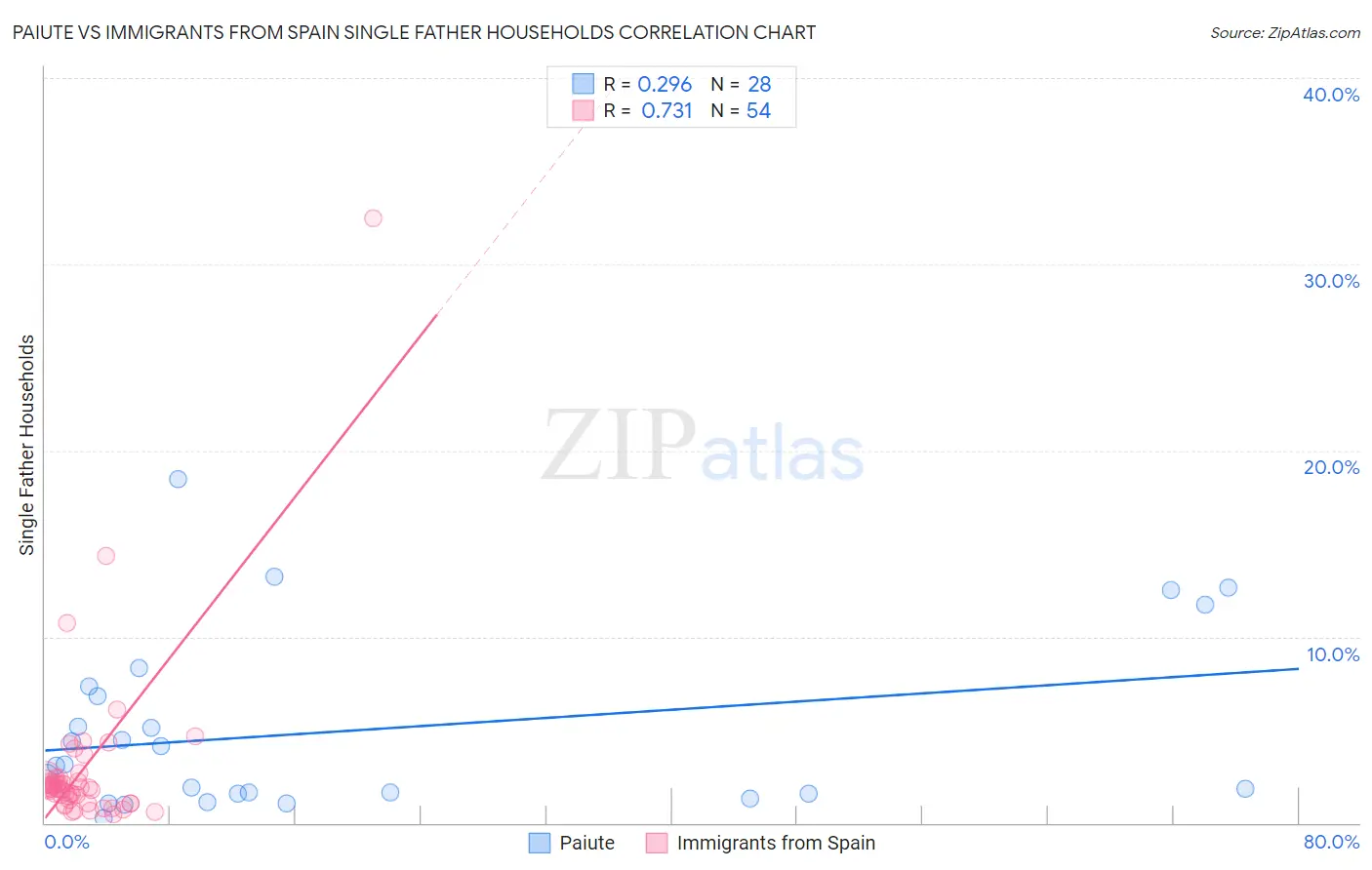 Paiute vs Immigrants from Spain Single Father Households
