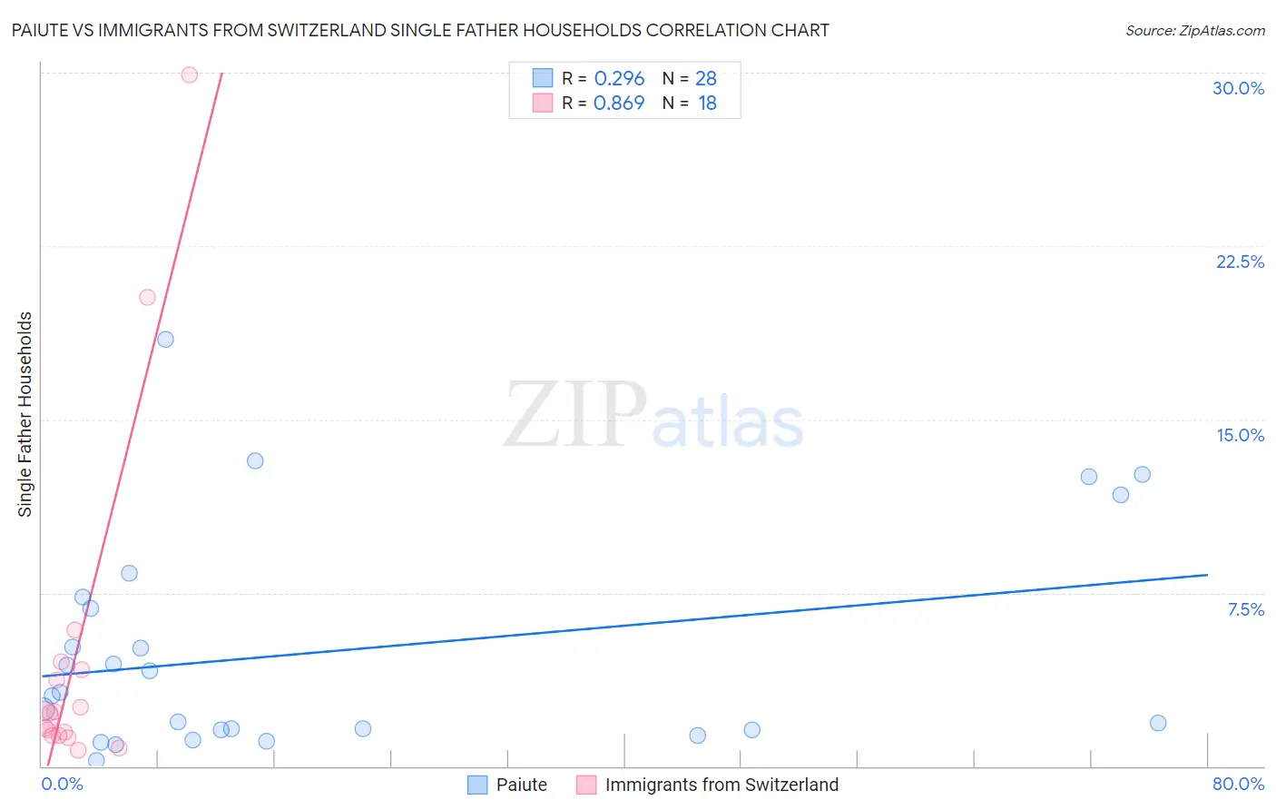 Paiute vs Immigrants from Switzerland Single Father Households