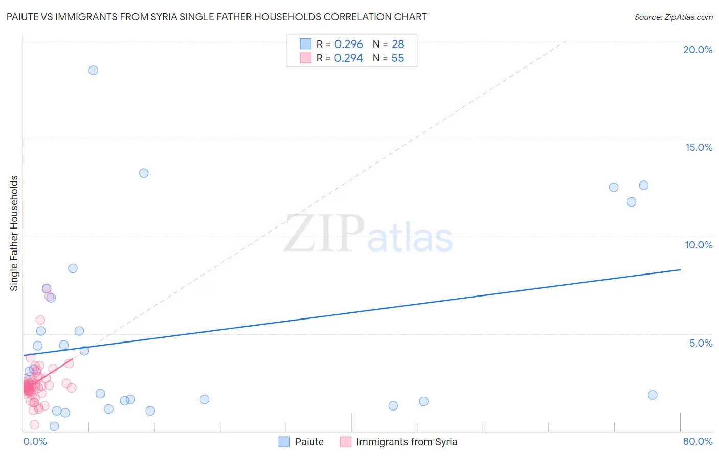 Paiute vs Immigrants from Syria Single Father Households