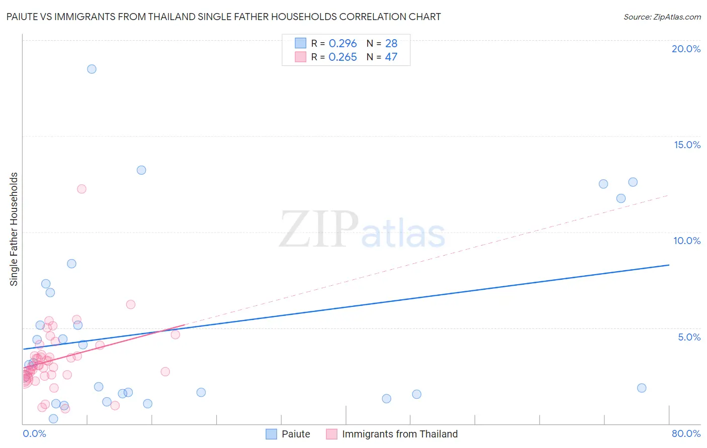 Paiute vs Immigrants from Thailand Single Father Households