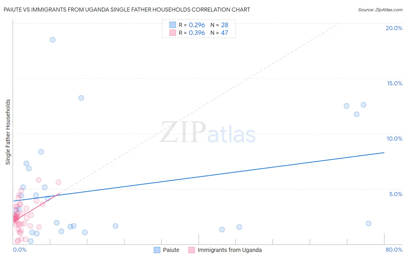 Paiute vs Immigrants from Uganda Single Father Households