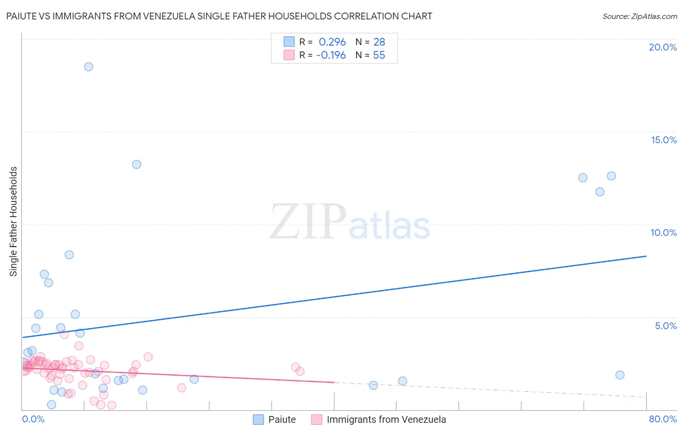 Paiute vs Immigrants from Venezuela Single Father Households