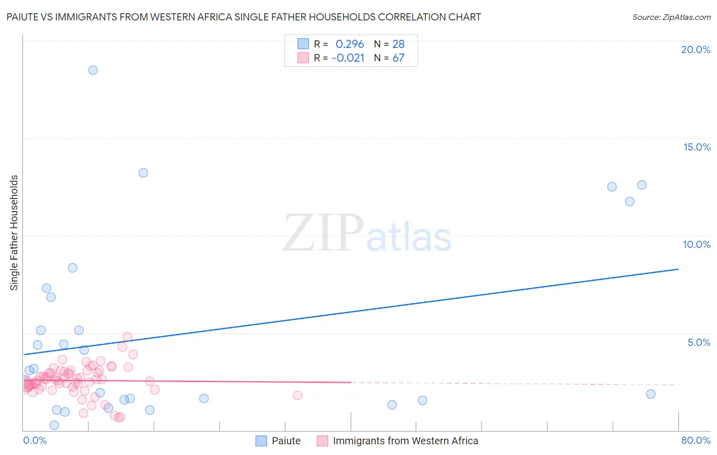 Paiute vs Immigrants from Western Africa Single Father Households