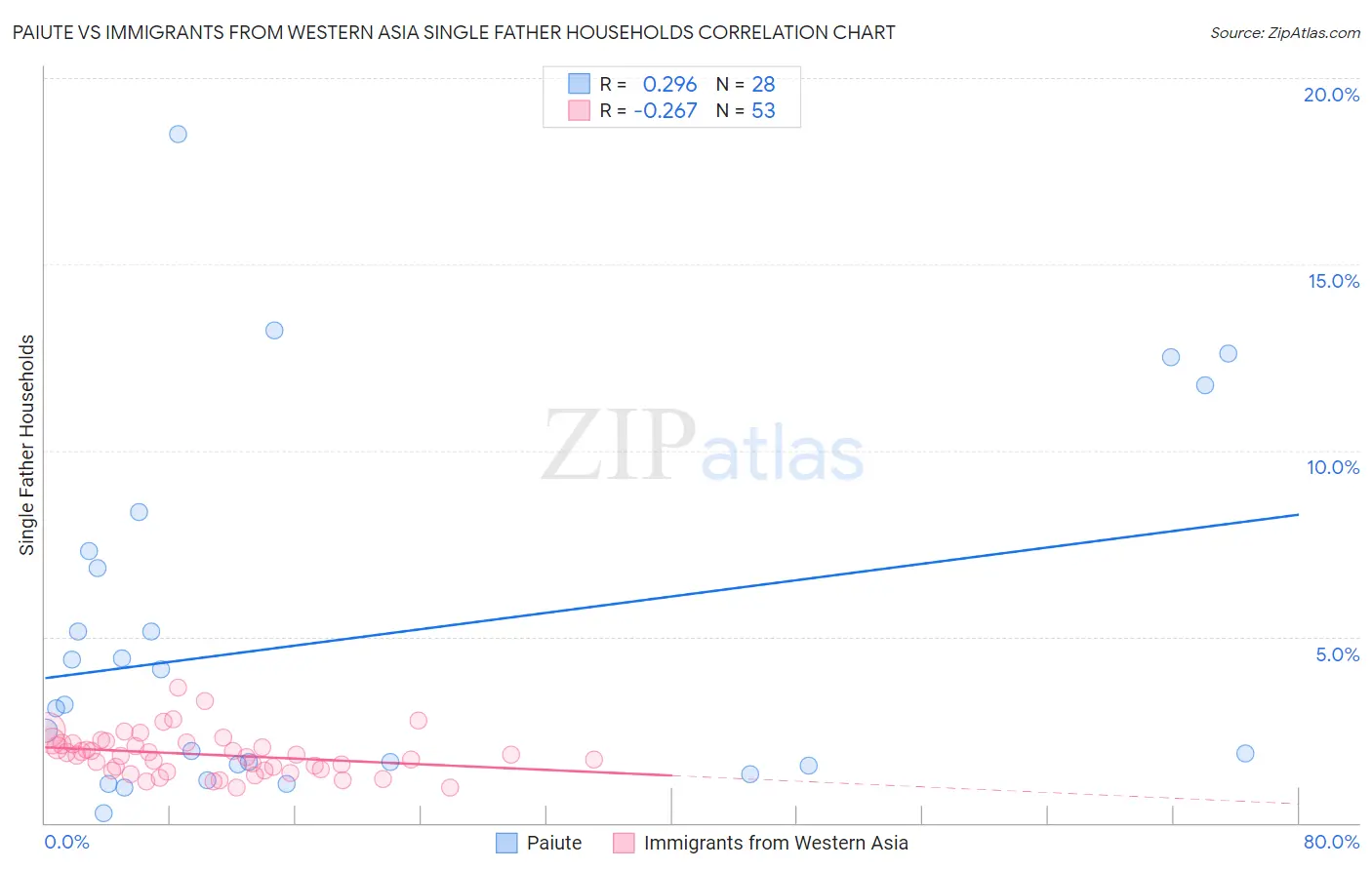 Paiute vs Immigrants from Western Asia Single Father Households