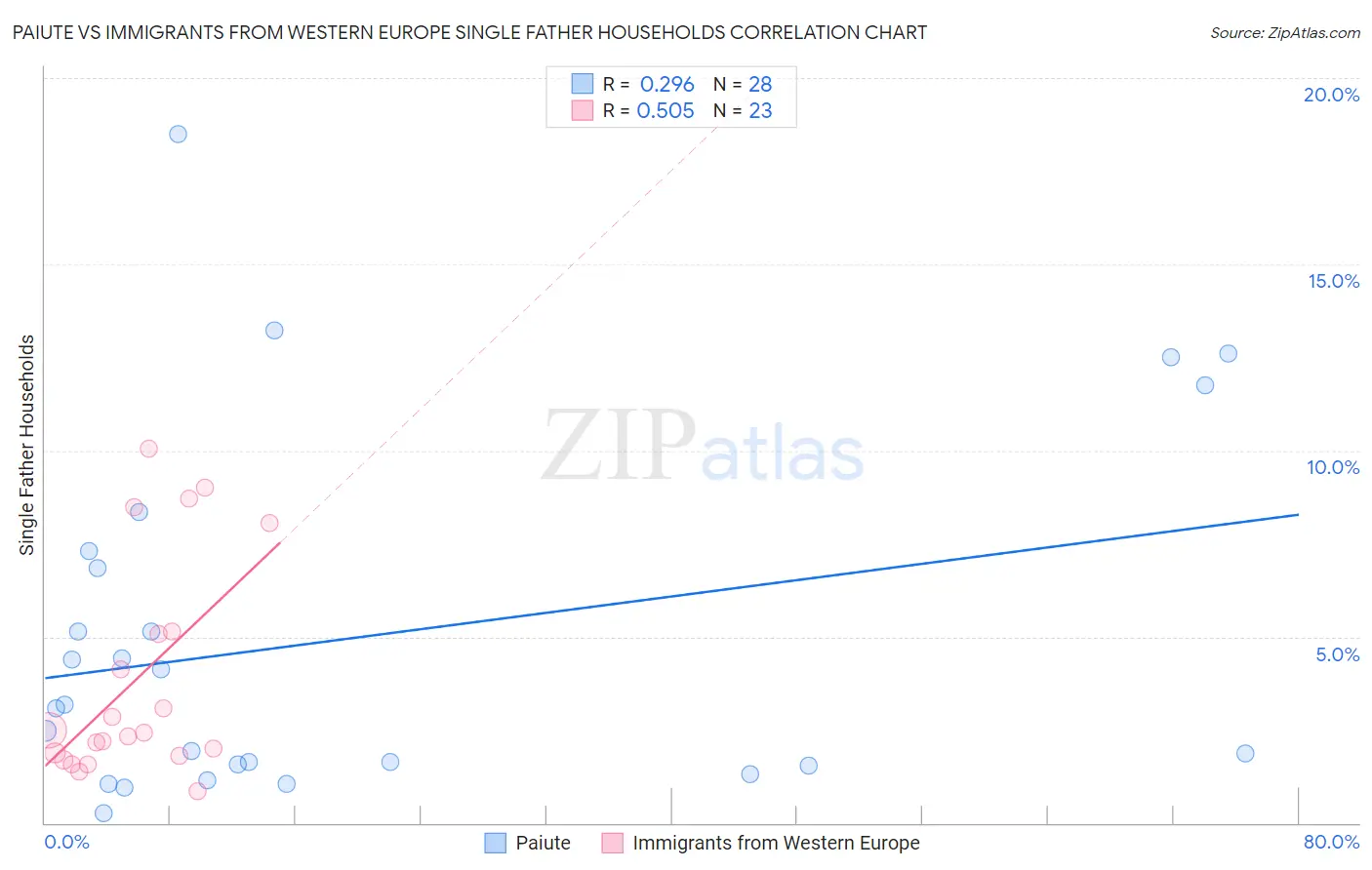 Paiute vs Immigrants from Western Europe Single Father Households