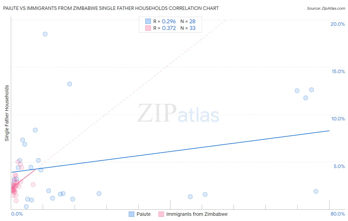 Paiute vs Immigrants from Zimbabwe Single Father Households