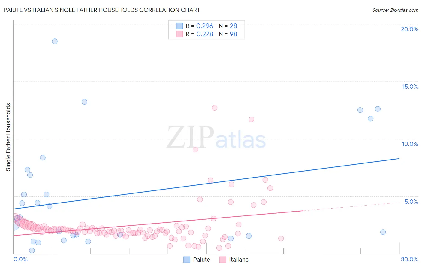 Paiute vs Italian Single Father Households