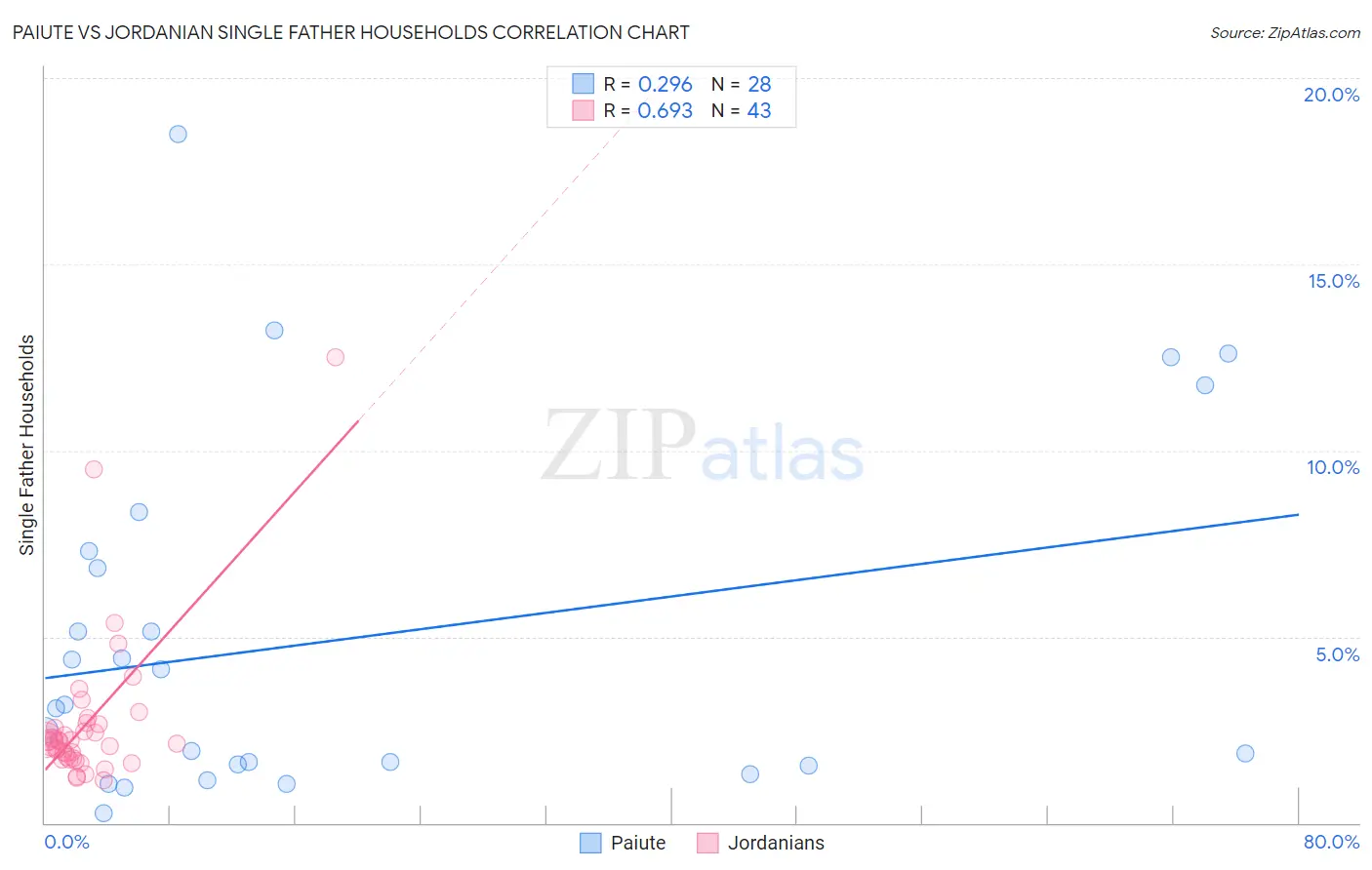 Paiute vs Jordanian Single Father Households