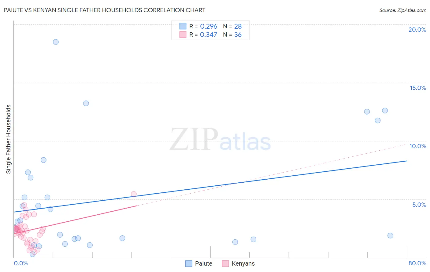 Paiute vs Kenyan Single Father Households