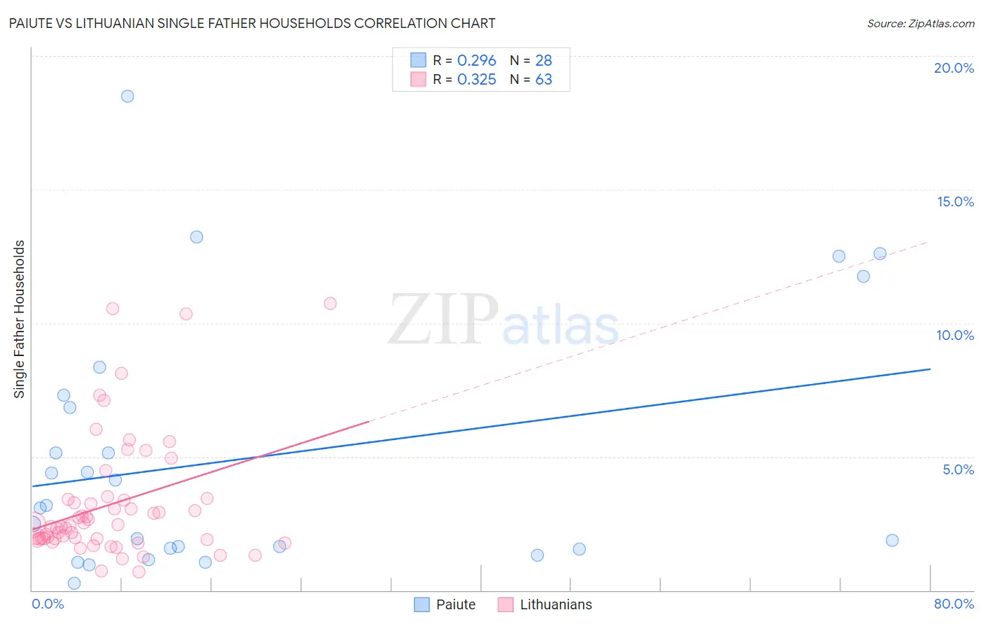 Paiute vs Lithuanian Single Father Households
