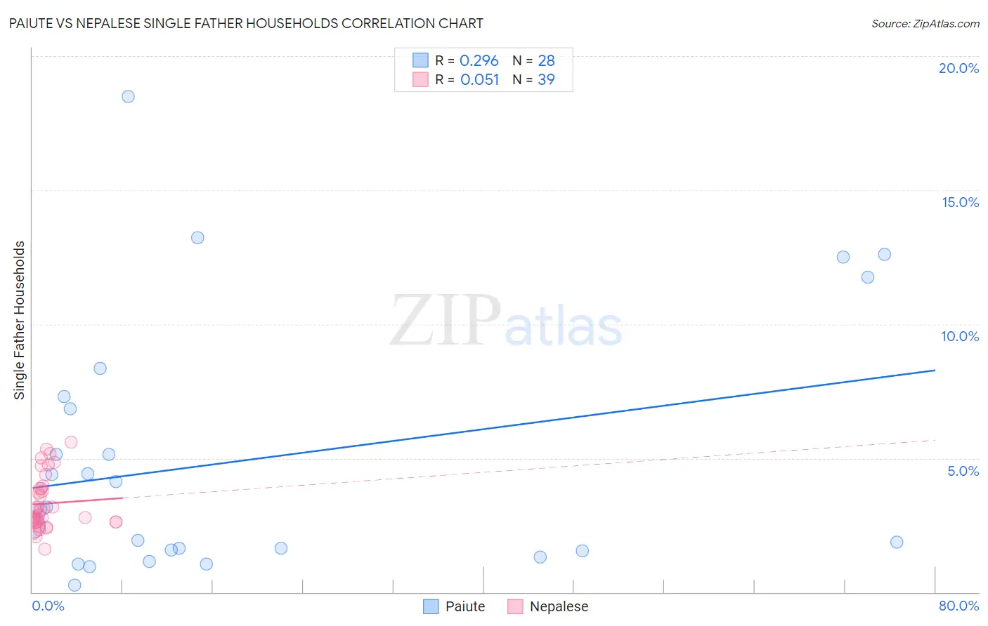 Paiute vs Nepalese Single Father Households