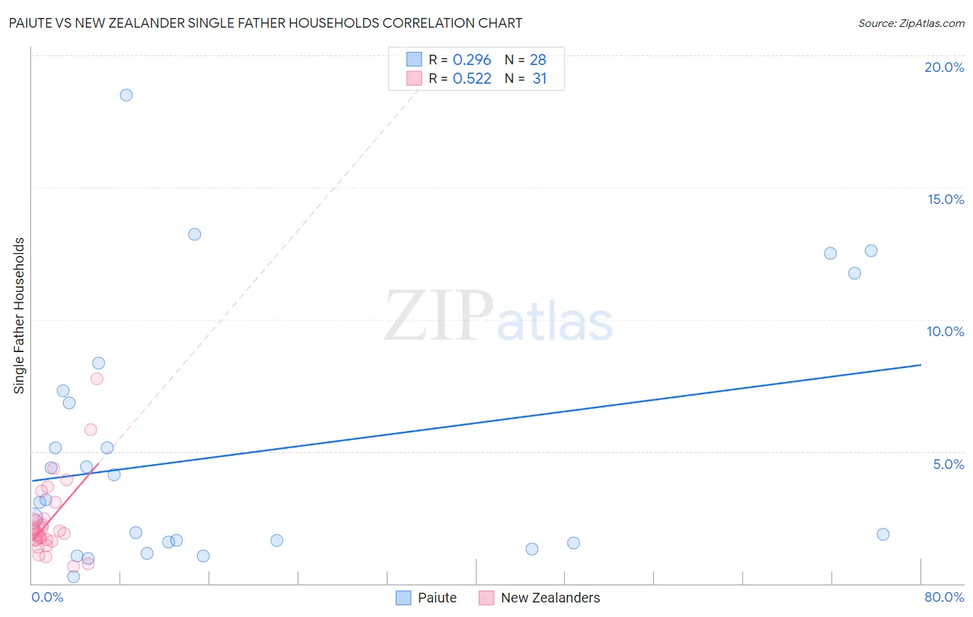 Paiute vs New Zealander Single Father Households