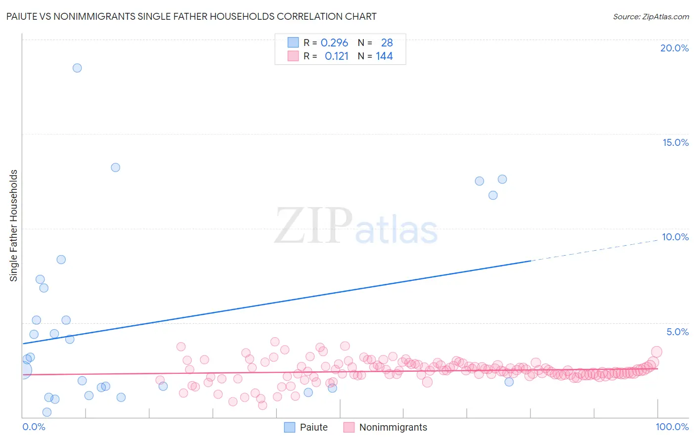 Paiute vs Nonimmigrants Single Father Households