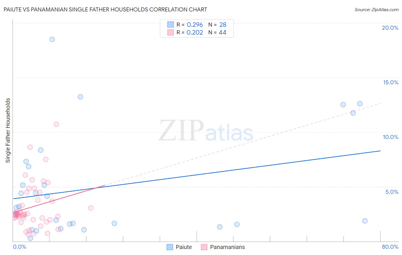 Paiute vs Panamanian Single Father Households
