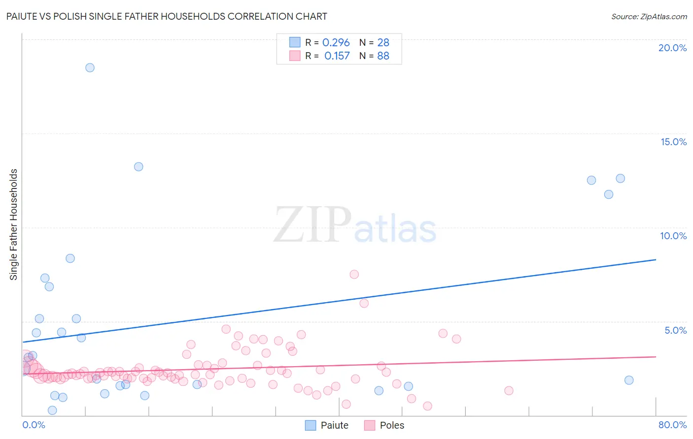 Paiute vs Polish Single Father Households