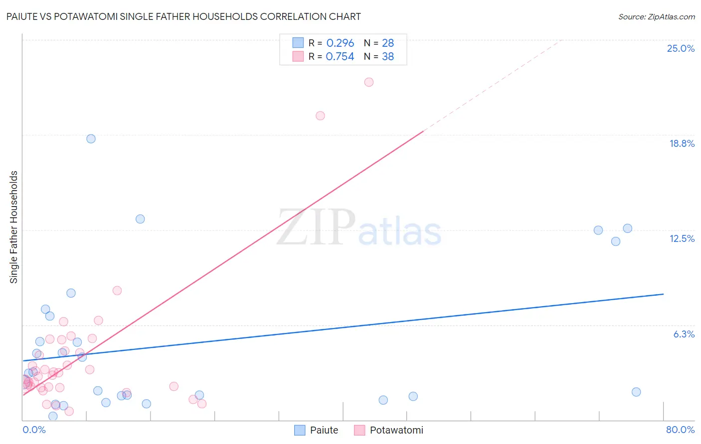 Paiute vs Potawatomi Single Father Households