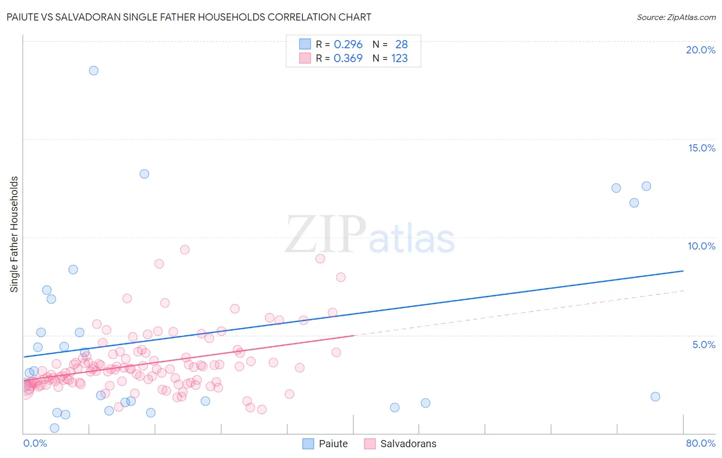 Paiute vs Salvadoran Single Father Households