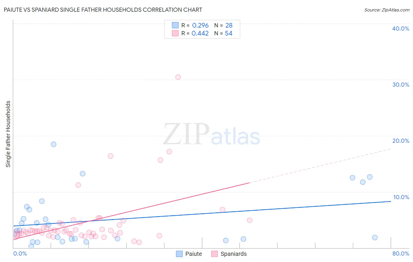 Paiute vs Spaniard Single Father Households