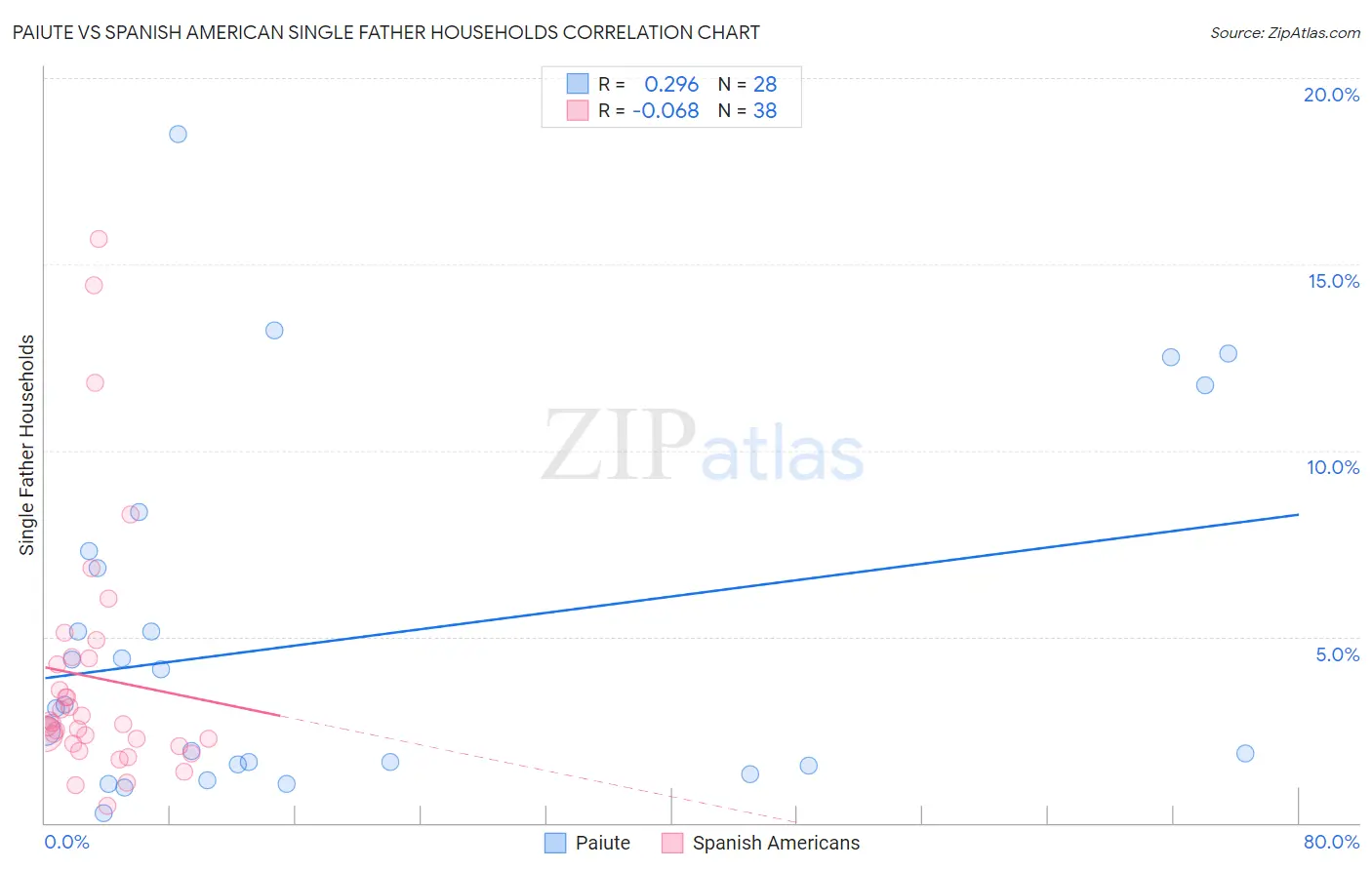 Paiute vs Spanish American Single Father Households